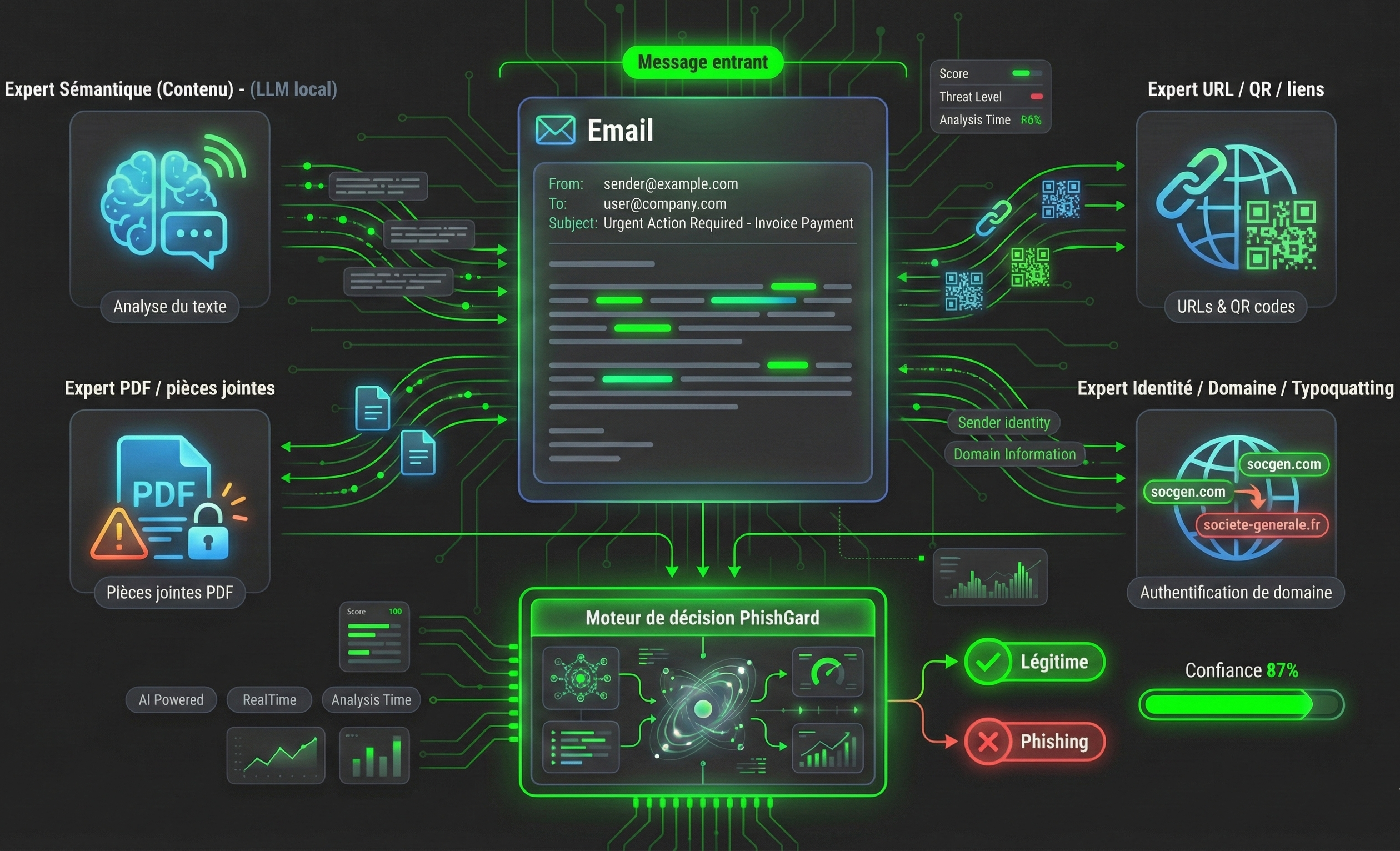 Architecture Mixture of Experts PhishGard